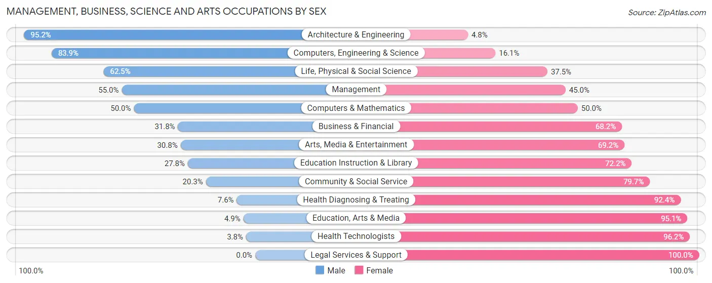 Management, Business, Science and Arts Occupations by Sex in Zip Code 54101
