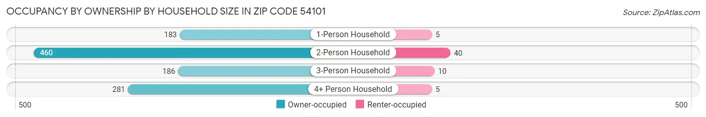 Occupancy by Ownership by Household Size in Zip Code 54101