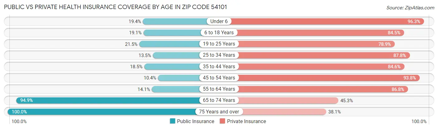 Public vs Private Health Insurance Coverage by Age in Zip Code 54101