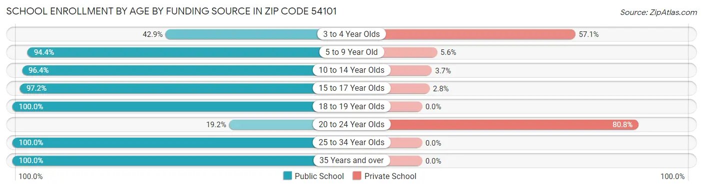 School Enrollment by Age by Funding Source in Zip Code 54101