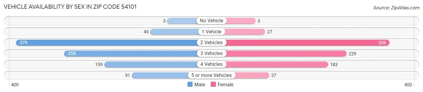 Vehicle Availability by Sex in Zip Code 54101