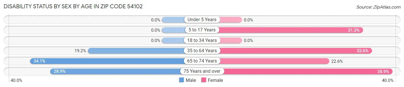 Disability Status by Sex by Age in Zip Code 54102