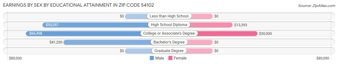 Earnings by Sex by Educational Attainment in Zip Code 54102