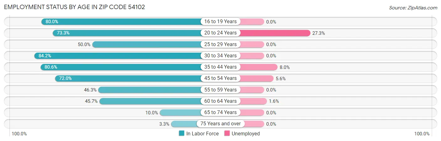 Employment Status by Age in Zip Code 54102