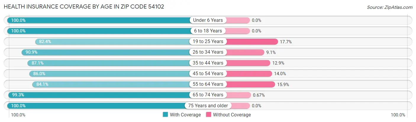 Health Insurance Coverage by Age in Zip Code 54102