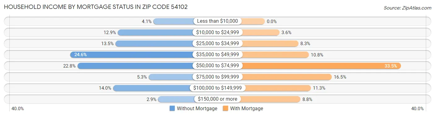 Household Income by Mortgage Status in Zip Code 54102