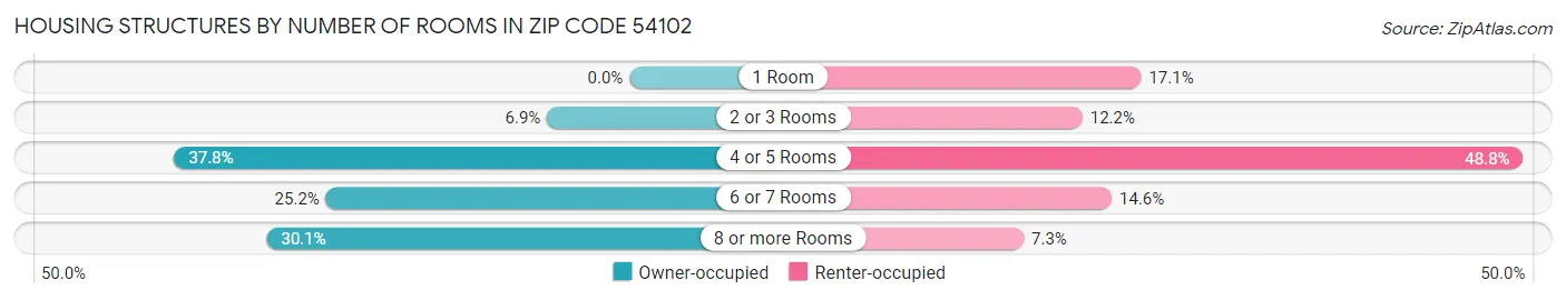 Housing Structures by Number of Rooms in Zip Code 54102