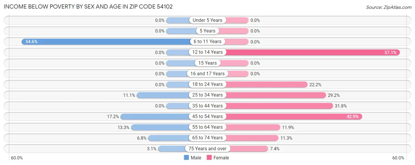 Income Below Poverty by Sex and Age in Zip Code 54102