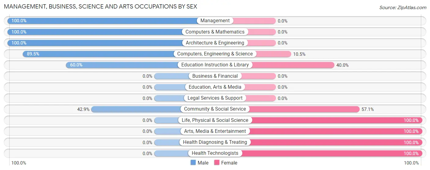 Management, Business, Science and Arts Occupations by Sex in Zip Code 54102