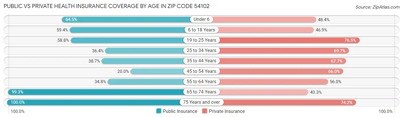 Public vs Private Health Insurance Coverage by Age in Zip Code 54102