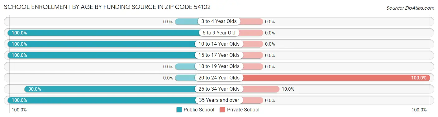 School Enrollment by Age by Funding Source in Zip Code 54102