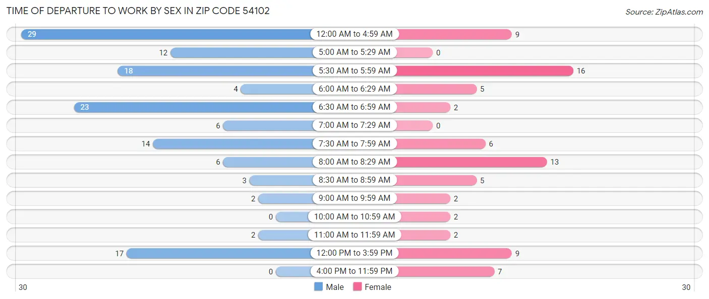 Time of Departure to Work by Sex in Zip Code 54102