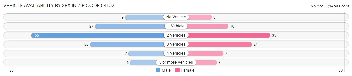 Vehicle Availability by Sex in Zip Code 54102