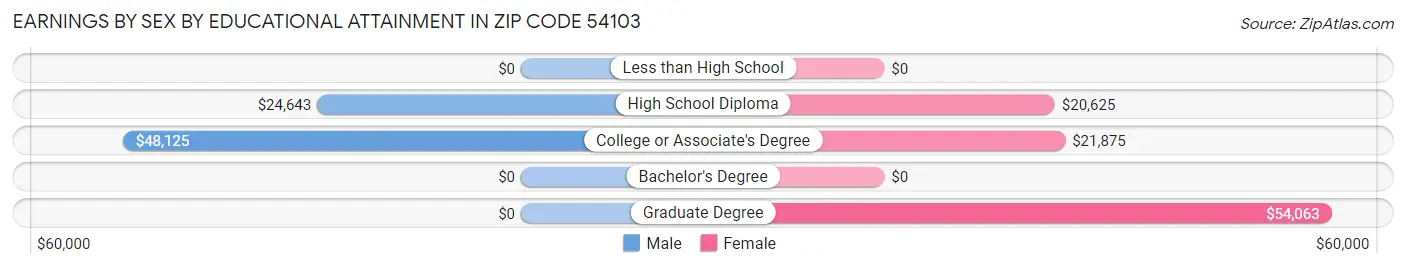 Earnings by Sex by Educational Attainment in Zip Code 54103