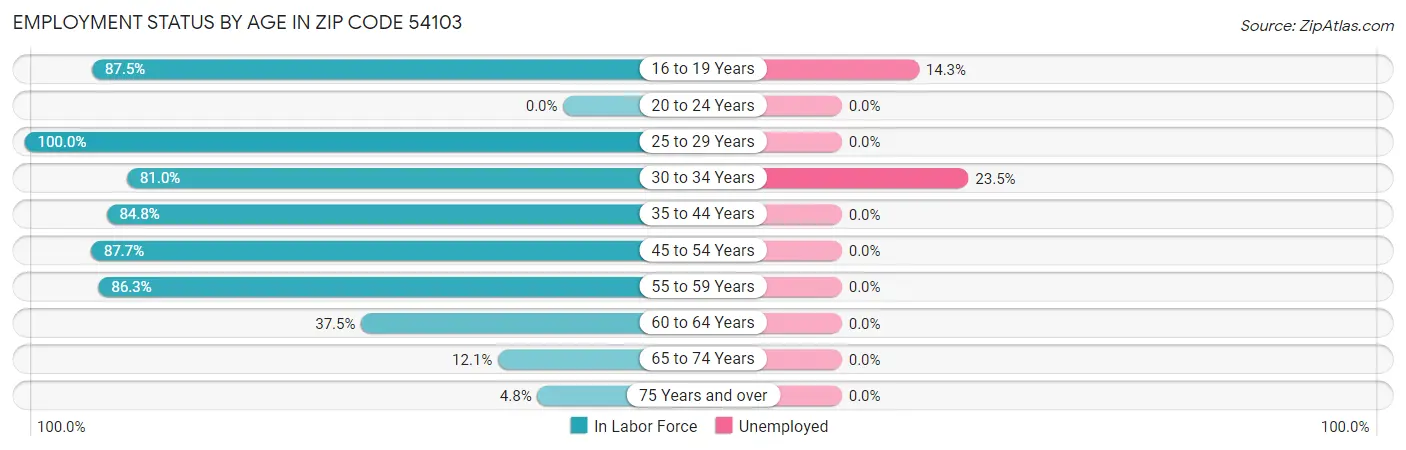 Employment Status by Age in Zip Code 54103