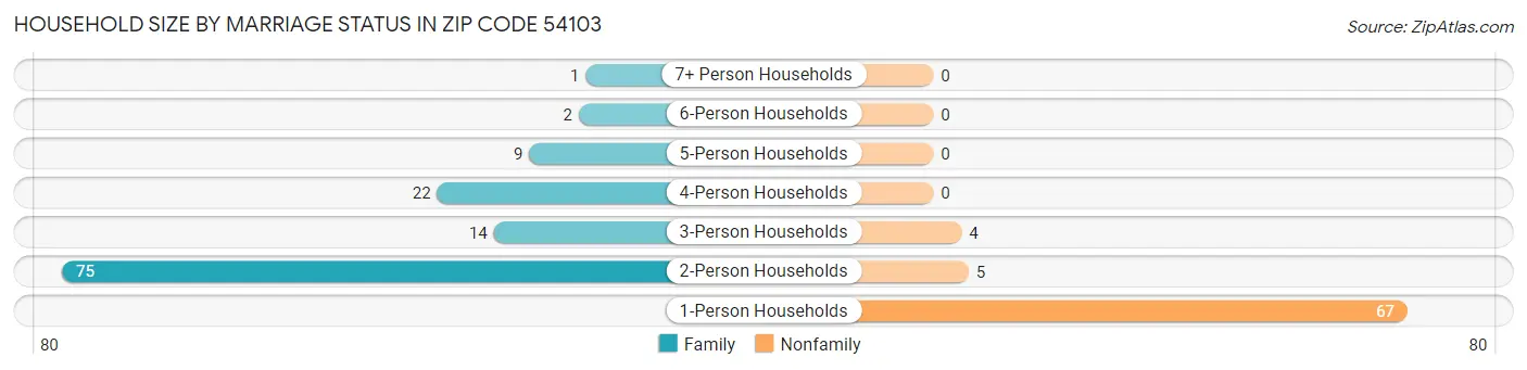 Household Size by Marriage Status in Zip Code 54103