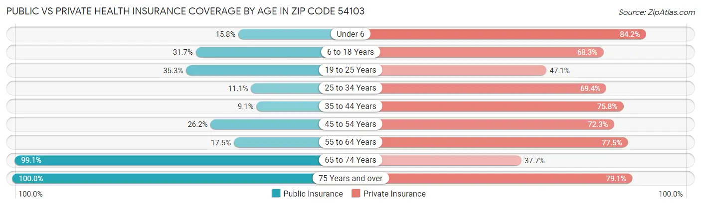 Public vs Private Health Insurance Coverage by Age in Zip Code 54103