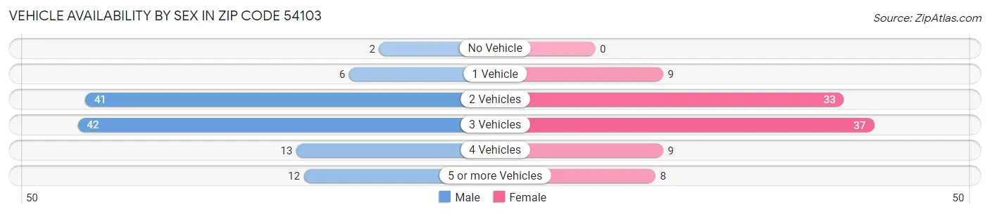 Vehicle Availability by Sex in Zip Code 54103