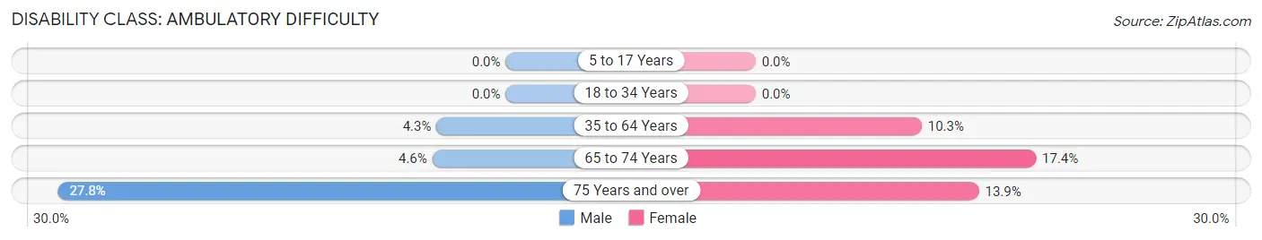 Disability in Zip Code 54104: <span>Ambulatory Difficulty</span>