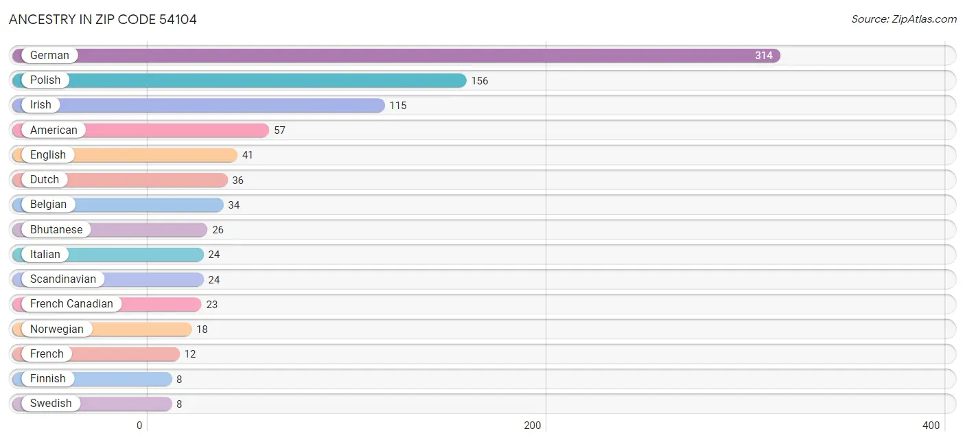 Ancestry in Zip Code 54104