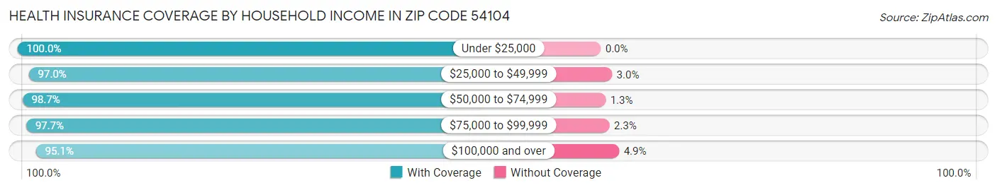 Health Insurance Coverage by Household Income in Zip Code 54104