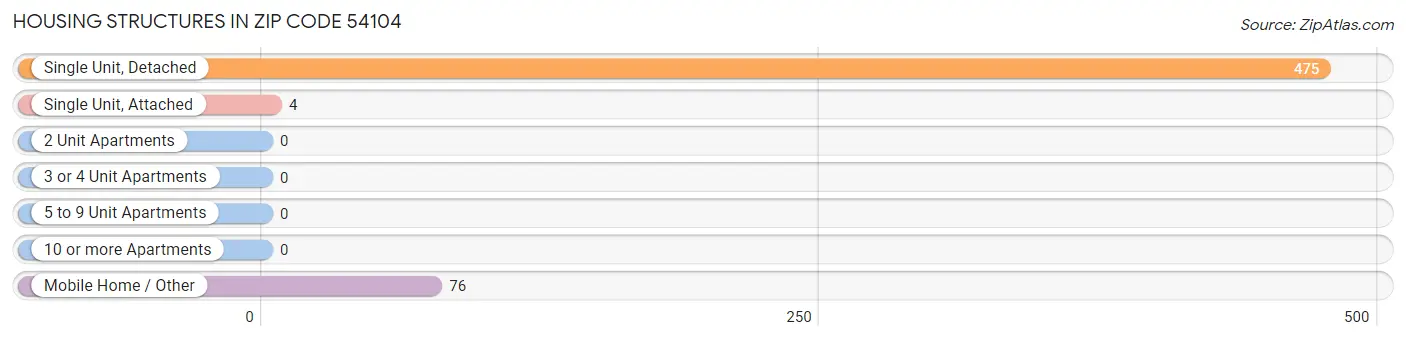 Housing Structures in Zip Code 54104