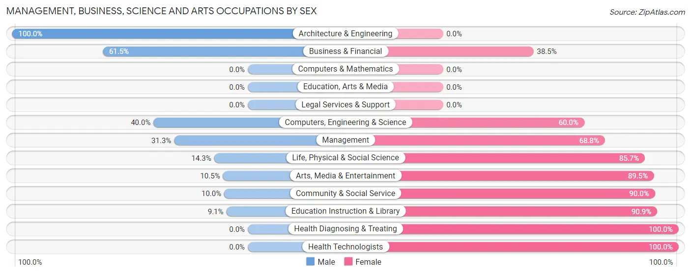 Management, Business, Science and Arts Occupations by Sex in Zip Code 54104