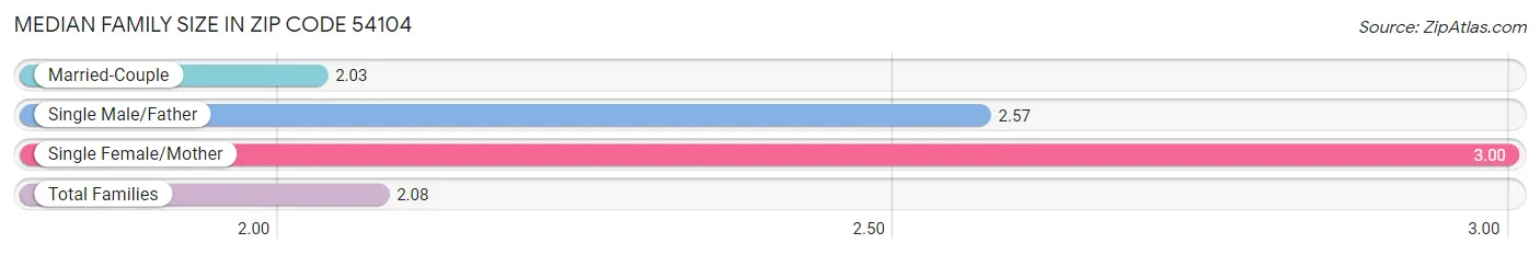 Median Family Size in Zip Code 54104