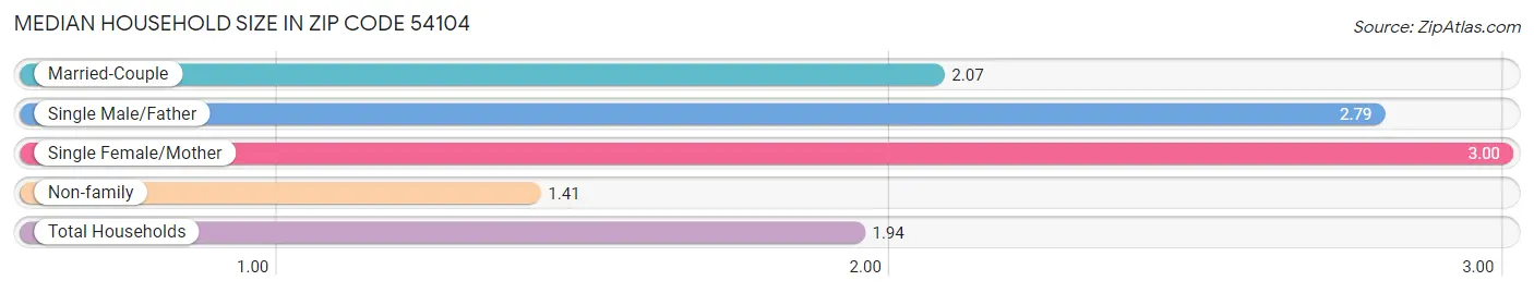 Median Household Size in Zip Code 54104