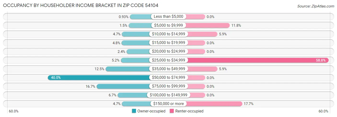 Occupancy by Householder Income Bracket in Zip Code 54104