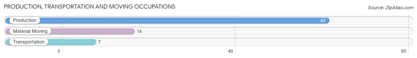 Production, Transportation and Moving Occupations in Zip Code 54104