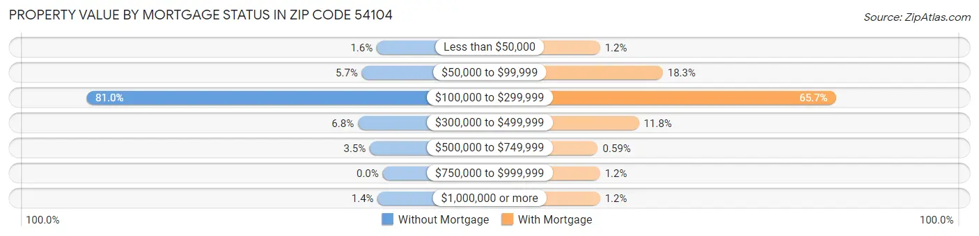 Property Value by Mortgage Status in Zip Code 54104