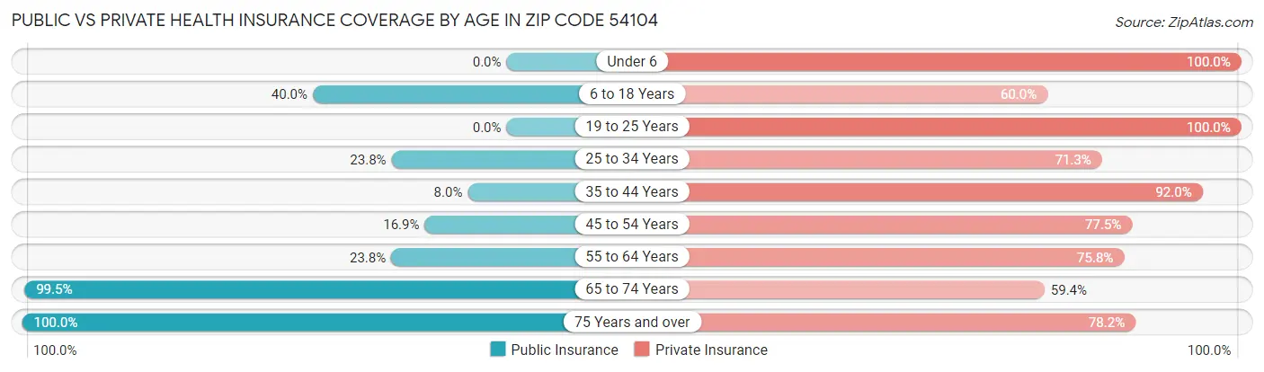 Public vs Private Health Insurance Coverage by Age in Zip Code 54104