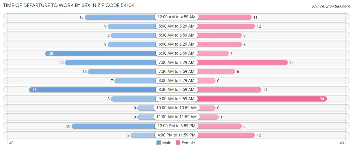 Time of Departure to Work by Sex in Zip Code 54104