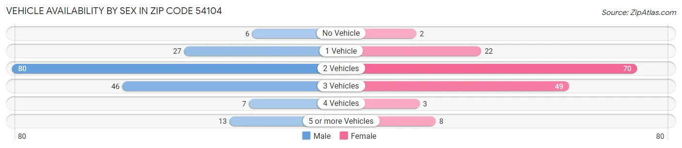 Vehicle Availability by Sex in Zip Code 54104