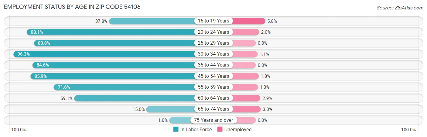Employment Status by Age in Zip Code 54106