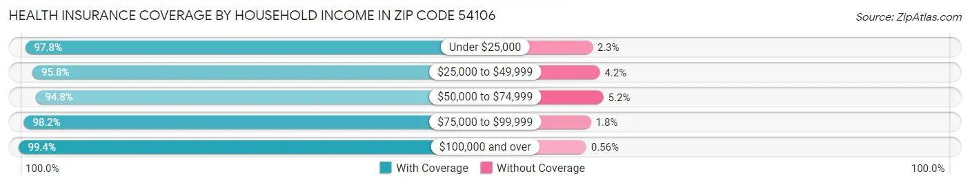 Health Insurance Coverage by Household Income in Zip Code 54106