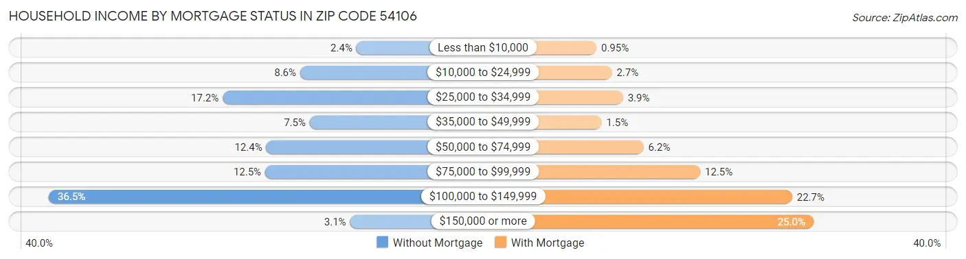 Household Income by Mortgage Status in Zip Code 54106