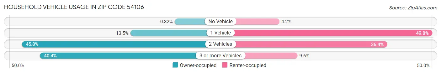 Household Vehicle Usage in Zip Code 54106