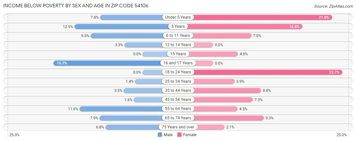 Income Below Poverty by Sex and Age in Zip Code 54106