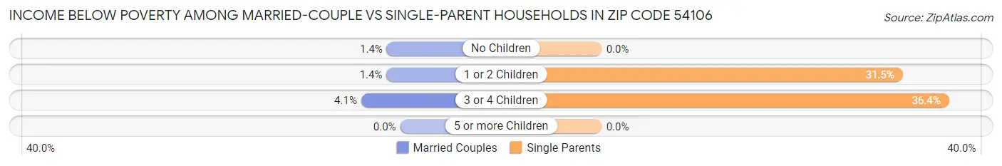 Income Below Poverty Among Married-Couple vs Single-Parent Households in Zip Code 54106