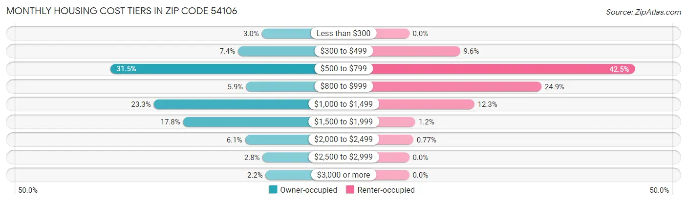 Monthly Housing Cost Tiers in Zip Code 54106