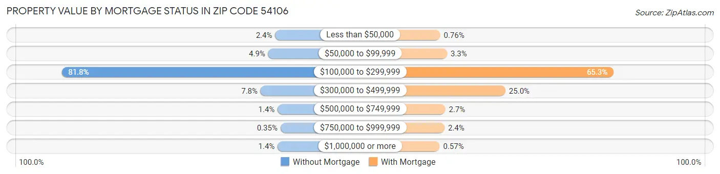 Property Value by Mortgage Status in Zip Code 54106