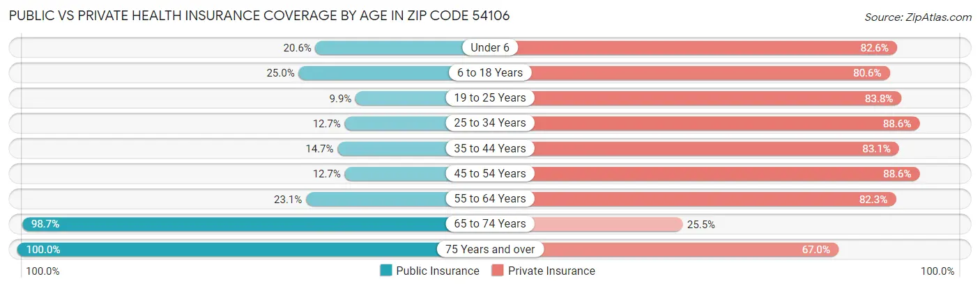 Public vs Private Health Insurance Coverage by Age in Zip Code 54106