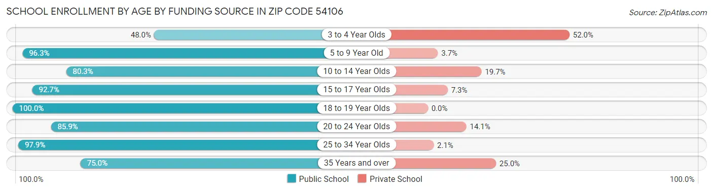 School Enrollment by Age by Funding Source in Zip Code 54106