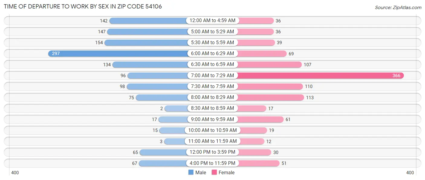 Time of Departure to Work by Sex in Zip Code 54106