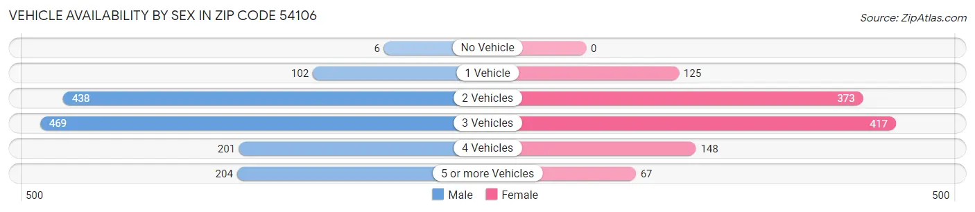Vehicle Availability by Sex in Zip Code 54106