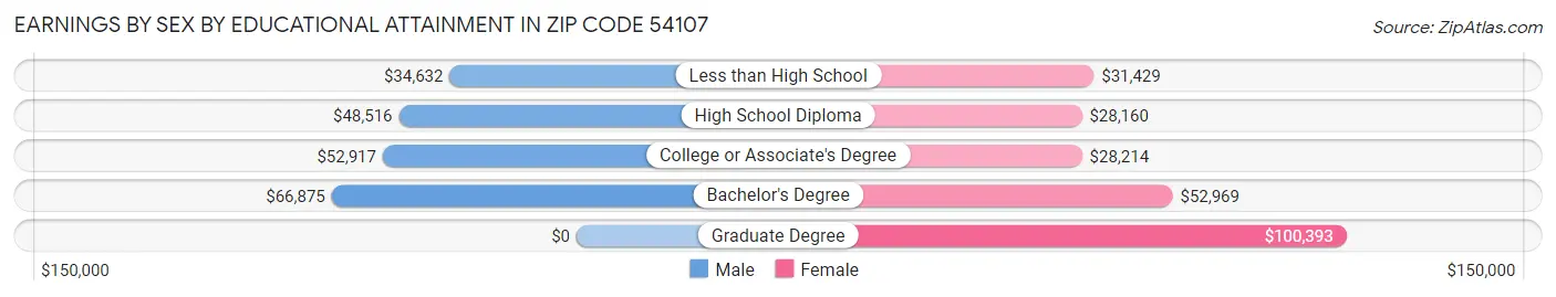 Earnings by Sex by Educational Attainment in Zip Code 54107