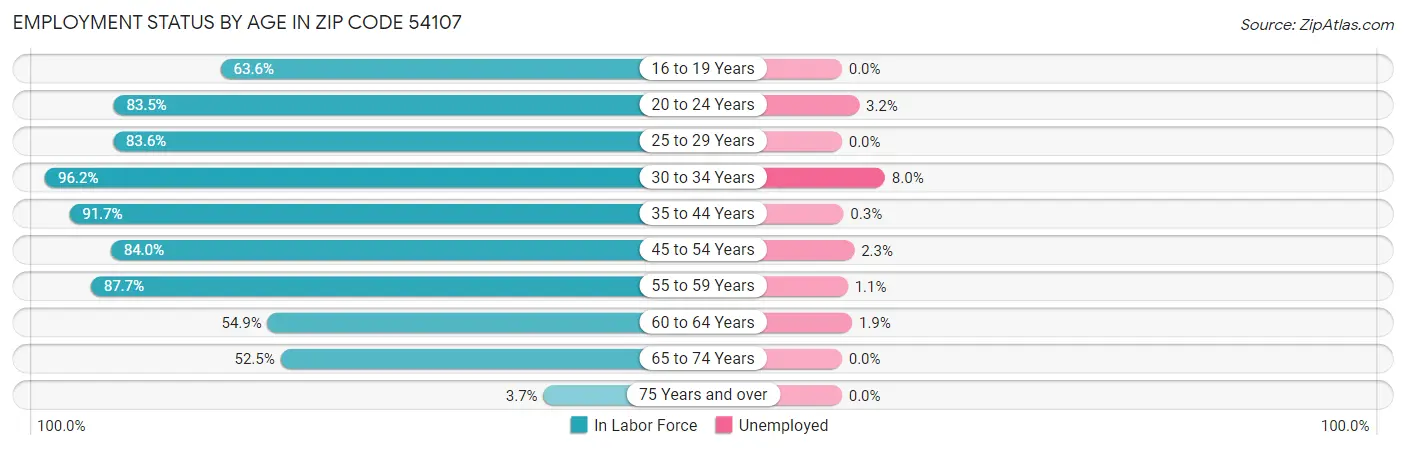 Employment Status by Age in Zip Code 54107