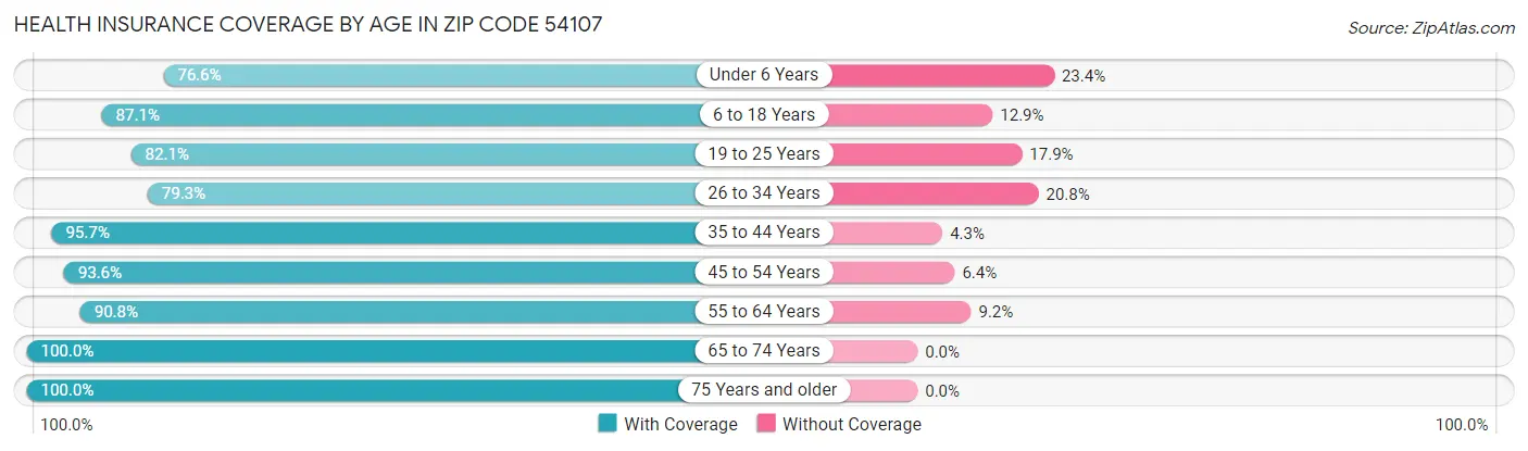 Health Insurance Coverage by Age in Zip Code 54107